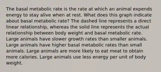 The basal metabolic rate is the rate at which an animal expends energy to stay alive when at rest. What does this graph indicate about basal metabolic rate? The dashed line represents a direct linear relationship, whereas the solid line represents the actual relationship between body weight and basal metabolic rate. Large animals have slower growth rates than smaller animals. Large animals have higher basal metabolic rates than small animals. Large animals are more likely to eat meat to obtain more calories. Large animals use less energy per unit of body weight.