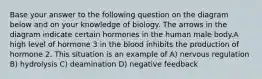 Base your answer to the following question on the diagram below and on your knowledge of biology. The arrows in the diagram indicate certain hormones in the human male body.A high level of hormone 3 in the blood inhibits the production of hormone 2. This situation is an example of A) nervous regulation B) hydrolysis C) deamination D) negative feedback