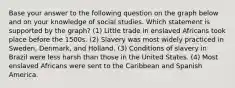 Base your answer to the following question on the graph below and on your knowledge of social studies. Which statement is supported by the graph? (1) Little trade in enslaved Africans took place before the 1500s. (2) Slavery was most widely practiced in Sweden, Denmark, and Holland. (3) Conditions of slavery in Brazil were less harsh than those in the United States. (4) Most enslaved Africans were sent to the Caribbean and Spanish America.