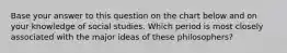 Base your answer to this question on the chart below and on your knowledge of social studies. Which period is most closely associated with the major ideas of these philosophers?