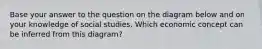 Base your answer to the question on the diagram below and on your knowledge of social studies. Which economic concept can be inferred from this diagram?