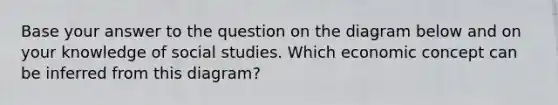 Base your answer to the question on the diagram below and on your knowledge of social studies. Which economic concept can be inferred from this diagram?