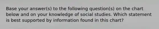 Base your answer(s) to the following question(s) on the chart below and on your knowledge of social studies. Which statement is best supported by information found in this chart?