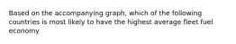 Based on the accompanying graph, which of the following countries is most likely to have the highest average fleet fuel economy
