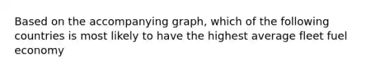 Based on the accompanying graph, which of the following countries is most likely to have the highest average fleet fuel economy