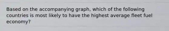 Based on the accompanying graph, which of the following countries is most likely to have the highest average fleet fuel economy?