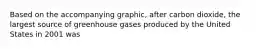 Based on the accompanying graphic, after carbon dioxide, the largest source of greenhouse gases produced by the United States in 2001 was