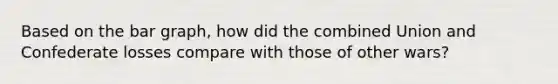 Based on the bar graph, how did the combined Union and Confederate losses compare with those of other wars?