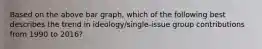 Based on the above bar graph, which of the following best describes the trend in ideology/single-issue group contributions from 1990 to 2016?
