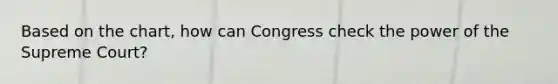 Based on the chart, how can Congress check the power of the Supreme Court?