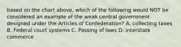 based on the chart above, which of the following would NOT be considered an example of the weak central government designed under the Articles of Confederation? A. collecting taxes B. Federal court systems C. Passing of laws D. interstate commerce