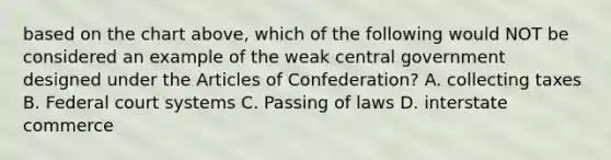 based on the chart above, which of the following would NOT be considered an example of the weak central government designed under the Articles of Confederation? A. collecting taxes B. Federal court systems C. Passing of laws D. interstate commerce