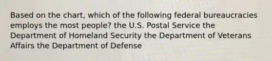 Based on the chart, which of the following federal bureaucracies employs the most people? the U.S. Postal Service the Department of Homeland Security the Department of Veterans Affairs the Department of Defense