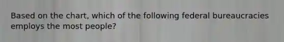 Based on the chart, which of the following federal bureaucracies employs the most people?