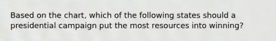 Based on the chart, which of the following states should a presidential campaign put the most resources into winning?