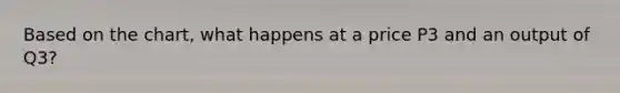Based on the chart, what happens at a price P3 and an output of Q3?