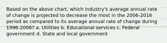 Based on the above chart, which industry's average annual rate of change is projected to decrease the most in the 2006-2016 period as compared to its average annual rate of change during 1996-2006? a. Utilities b. Educational services c. Federal government d. State and local government