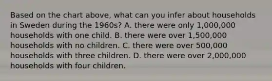 Based on the chart above, what can you infer about households in Sweden during the 1960s? A. there were only 1,000,000 households with one child. B. there were over 1,500,000 households with no children. C. there were over 500,000 households with three children. D. there were over 2,000,000 households with four children.