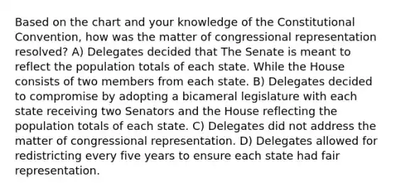 Based on the chart and your knowledge of the Constitutional Convention, how was the matter of congressional representation resolved? A) Delegates decided that The Senate is meant to reflect the population totals of each state. While the House consists of two members from each state. B) Delegates decided to compromise by adopting a bicameral legislature with each state receiving two Senators and the House reflecting the population totals of each state. C) Delegates did not address the matter of congressional representation. D) Delegates allowed for redistricting every five years to ensure each state had fair representation.