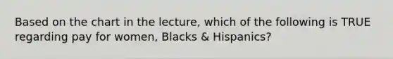 Based on the chart in the lecture, which of the following is TRUE regarding pay for women, Blacks & Hispanics?