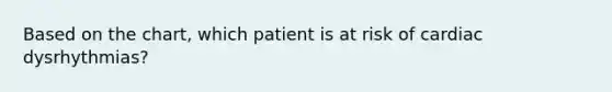 Based on the chart, which patient is at risk of cardiac dysrhythmias?