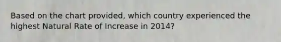 Based on the chart provided, which country experienced the highest Natural Rate of Increase in 2014?
