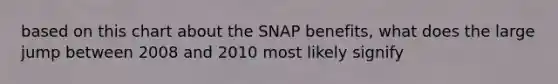 based on this chart about the SNAP benefits, what does the large jump between 2008 and 2010 most likely signify