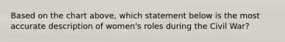 Based on the chart above, which statement below is the most accurate description of women's roles during the Civil War?