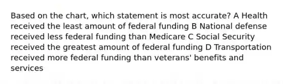 Based on the chart, which statement is most accurate? A Health received the least amount of federal funding B National defense received less federal funding than Medicare C Social Security received the greatest amount of federal funding D Transportation received more federal funding than veterans' benefits and services