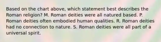 Based on the chart above, which statement best describes the Roman religion? M. Roman deities were all natured based. P. Roman deities often embodied human qualities. R. Roman deities had no connection to nature. S. Roman deities were all part of a universal spirit.