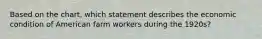 Based on the chart, which statement describes the economic condition of American farm workers during the 1920s?