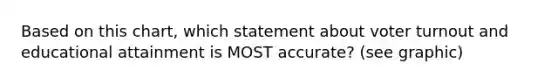 Based on this chart, which statement about voter turnout and educational attainment is MOST accurate? (see graphic)