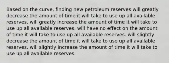 Based on the curve, finding new petroleum reserves will greatly decrease the amount of time it will take to use up all available reserves. will greatly increase the amount of time it will take to use up all available reserves. will have no effect on the amount of time it will take to use up all available reserves. will slightly decrease the amount of time it will take to use up all available reserves. will slightly increase the amount of time it will take to use up all available reserves.