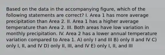 Based on the data in the accompanying figure, which of the following statements are correct? I. Area 1 has more average precipitation than Area 2. II. Area 1 has a higher average temperature than Area 2. III. Both areas have low variation in monthly precipitation. IV. Area 2 has a lower annual temperature variation compared to Area 1. A) only I and III B) only II and IV C) only I, II, and IV D) only II, III, and IV E) only I, II, and III