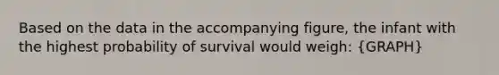 Based on the data in the accompanying figure, the infant with the highest probability of survival would weigh: (GRAPH)