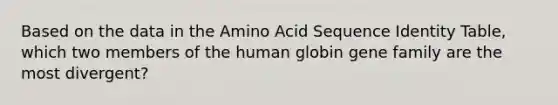 Based on the data in the Amino Acid Sequence Identity Table, which two members of the human globin gene family are the most divergent?