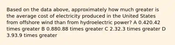 Based on the data above, approximately how much greater is the average cost of electricity produced in the United States from offshore wind than from hydroelectric power? A 0.420.42 times greater B 0.880.88 times greater C 2.32.3 times greater D 3.93.9 times greater