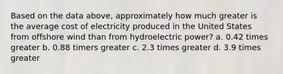 Based on the data above, approximately how much greater is the average cost of electricity produced in the United States from offshore wind than from hydroelectric power? a. 0.42 times greater b. 0.88 timers greater c. 2.3 times greater d. 3.9 times greater