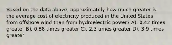 Based on the data above, approximately how much greater is the average cost of electricity produced in the United States from offshore wind than from hydroelectric power? A). 0.42 times greater B). 0.88 times greater C). 2.3 times greater D). 3.9 times greater