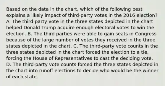 Based on the data in the chart, which of the following best explains a likely impact of third-party votes in the 2016 election? A. The third-party vote in the three states depicted in the chart helped Donald Trump acquire enough electoral votes to win the election. B. The third parties were able to gain seats in Congress because of the large number of votes they received in the three states depicted in the chart. C. The third-party vote counts in the three states depicted in the chart forced the election to a tie, forcing the House of Representatives to cast the deciding vote. D. The third-party vote counts forced the three states depicted in the chart into runoff elections to decide who would be the winner of each state.