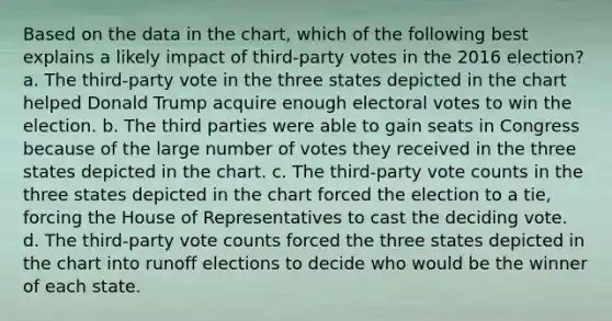 Based on the data in the chart, which of the following best explains a likely impact of third-party votes in the 2016 election? a. The third-party vote in the three states depicted in the chart helped Donald Trump acquire enough electoral votes to win the election. b. The third parties were able to gain seats in Congress because of the large number of votes they received in the three states depicted in the chart. c. The third-party vote counts in the three states depicted in the chart forced the election to a tie, forcing the House of Representatives to cast the deciding vote. d. The third-party vote counts forced the three states depicted in the chart into runoff elections to decide who would be the winner of each state.