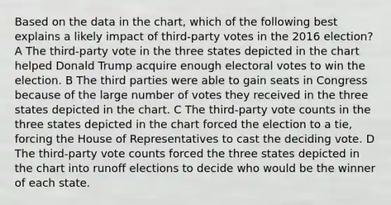 Based on the data in the chart, which of the following best explains a likely impact of third-party votes in the 2016 election? A The third-party vote in the three states depicted in the chart helped Donald Trump acquire enough electoral votes to win the election. B The third parties were able to gain seats in Congress because of the large number of votes they received in the three states depicted in the chart. C The third-party vote counts in the three states depicted in the chart forced the election to a tie, forcing the House of Representatives to cast the deciding vote. D The third-party vote counts forced the three states depicted in the chart into runoff elections to decide who would be the winner of each state.