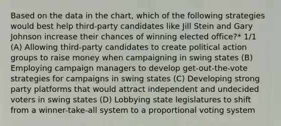 Based on the data in the chart, which of the following strategies would best help third-party candidates like Jill Stein and Gary Johnson increase their chances of winning elected office?* 1/1 (A) Allowing third-party candidates to create political action groups to raise money when campaigning in swing states (B) Employing campaign managers to develop get-out-the-vote strategies for campaigns in swing states (C) Developing strong party platforms that would attract independent and undecided voters in swing states (D) Lobbying state legislatures to shift from a winner-take-all system to a proportional voting system