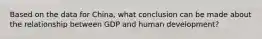 Based on the data for China, what conclusion can be made about the relationship between GDP and human development?