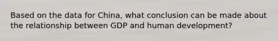 Based on the data for China, what conclusion can be made about the relationship between GDP and human development?