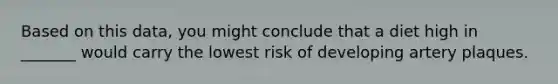 Based on this data, you might conclude that a diet high in _______ would carry the lowest risk of developing artery plaques.