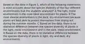 Based on the data in Figure 1, which of the following statements is most accurate about the species diversity of the four different environments that the students analyzed? A The light, moist environment is the most ideal environment for plants. B The most diverse environment is the dark, dry environment because plants are best able to protect themselves from drying out during the summer months. C Based on the data, there is no statistical difference between the species diversity of plants in the light, moist environment and in the dark, moist environment. D Based on the data, there is no statistical difference between the species diversity of plants in light, dry and dark, dry environments.