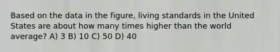 Based on the data in the figure, living standards in the United States are about how many times higher than the world average? A) 3 B) 10 C) 50 D) 40