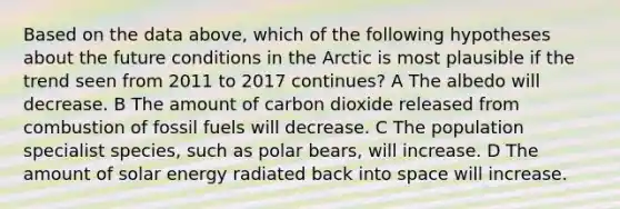 Based on the data above, which of the following hypotheses about the future conditions in the Arctic is most plausible if the trend seen from 2011 to 2017 continues? A The albedo will decrease. B The amount of carbon dioxide released from combustion of fossil fuels will decrease. C The population specialist species, such as polar bears, will increase. D The amount of solar energy radiated back into space will increase.