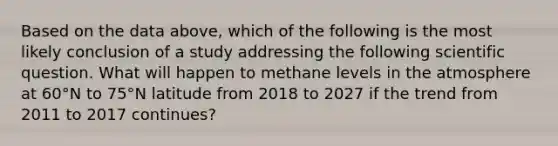 Based on the data above, which of the following is the most likely conclusion of a study addressing the following scientific question. What will happen to methane levels in the atmosphere at 60°N to 75°N latitude from 2018 to 2027 if the trend from 2011 to 2017 continues?